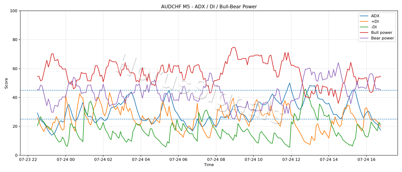 AUDCHF M5 03 ADX POWER