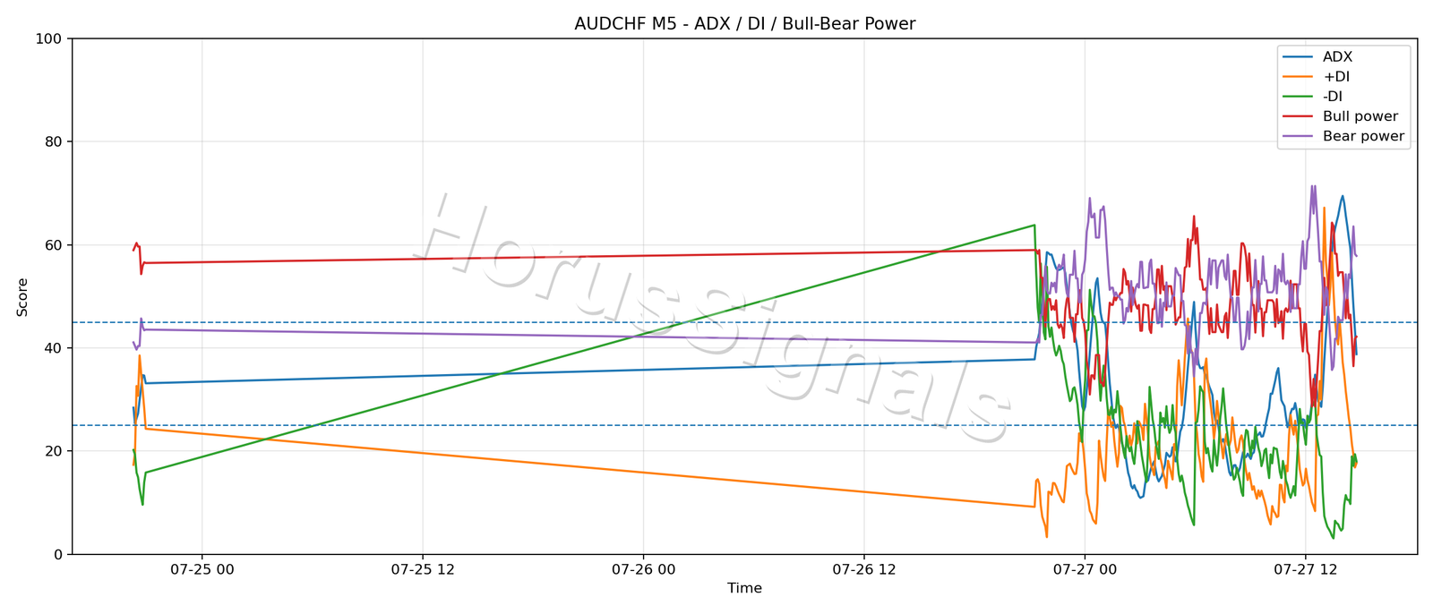 AUDCHF M5 03 ADX POWER