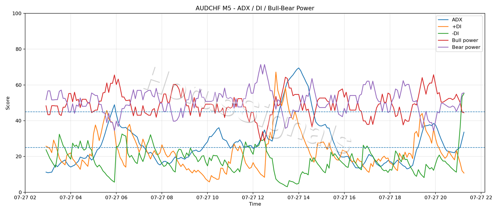 AUDCHF M5 03 ADX POWER