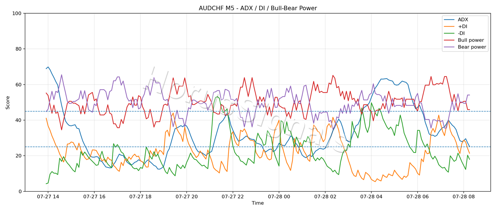 AUDCHF M5 03 ADX POWER