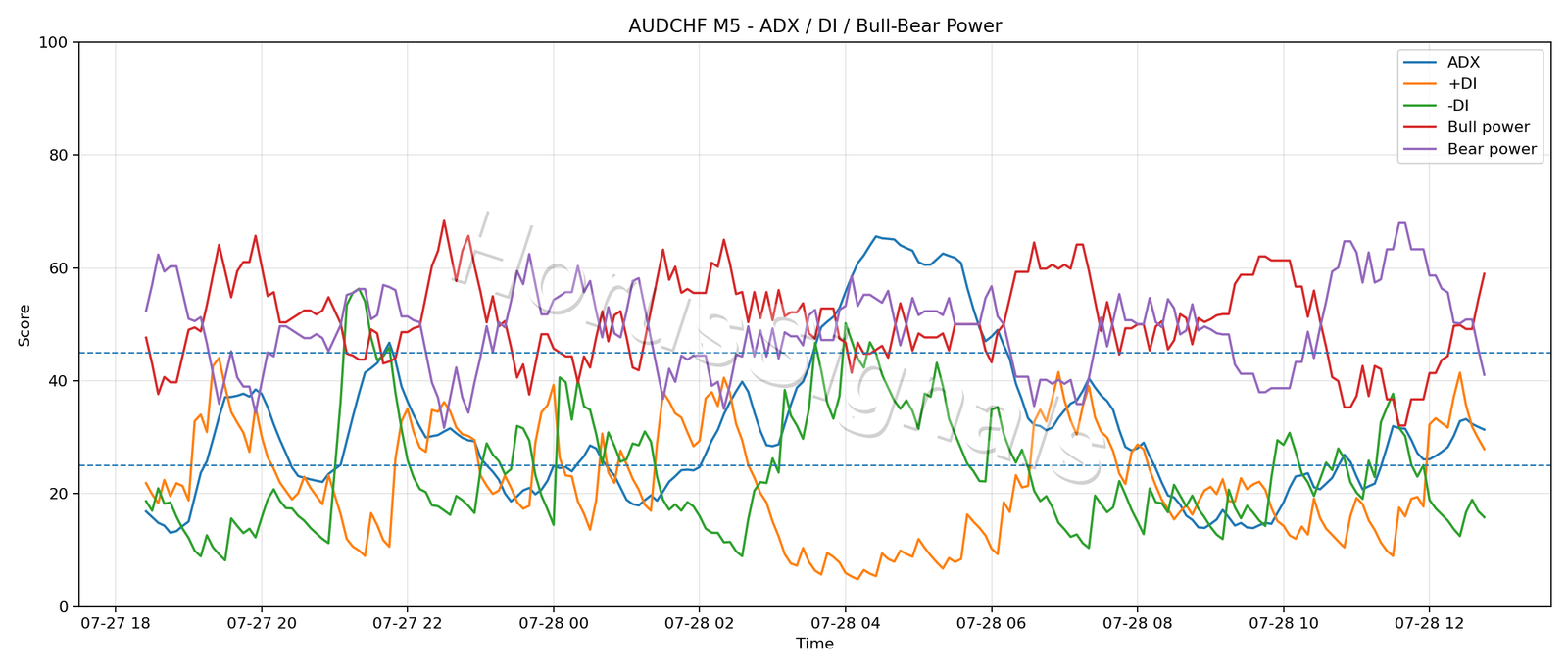 AUDCHF M5 03 ADX POWER