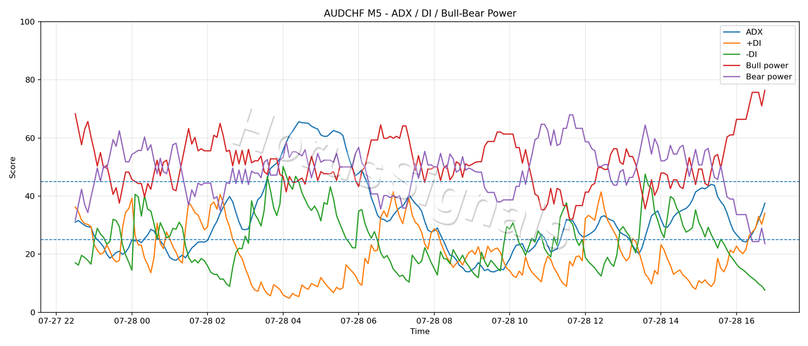 AUDCHF M5 03 ADX POWER