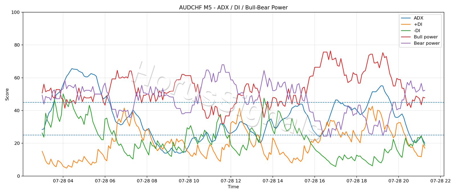 AUDCHF M5 03 ADX POWER