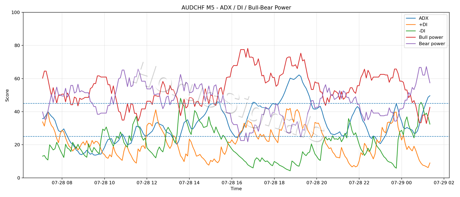 AUDCHF M5 03 ADX POWER