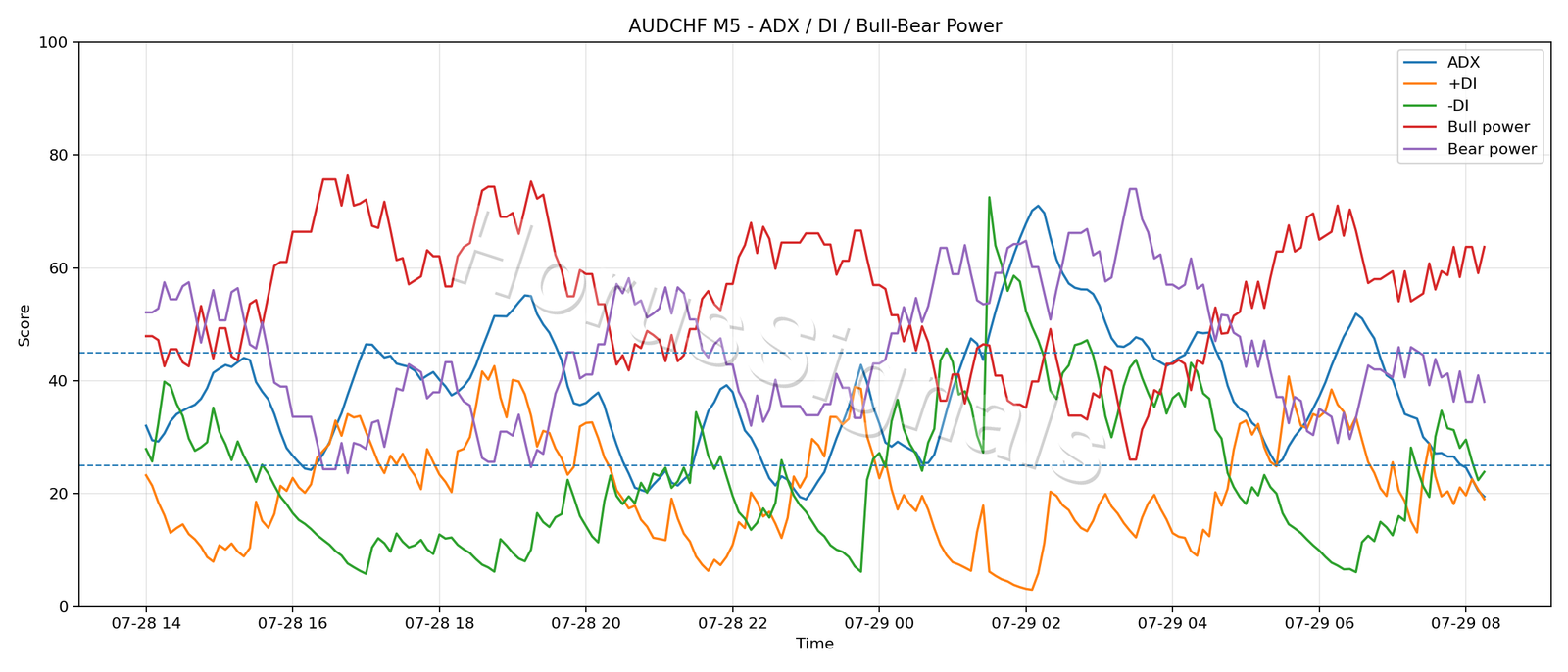 AUDCHF M5 03 ADX POWER