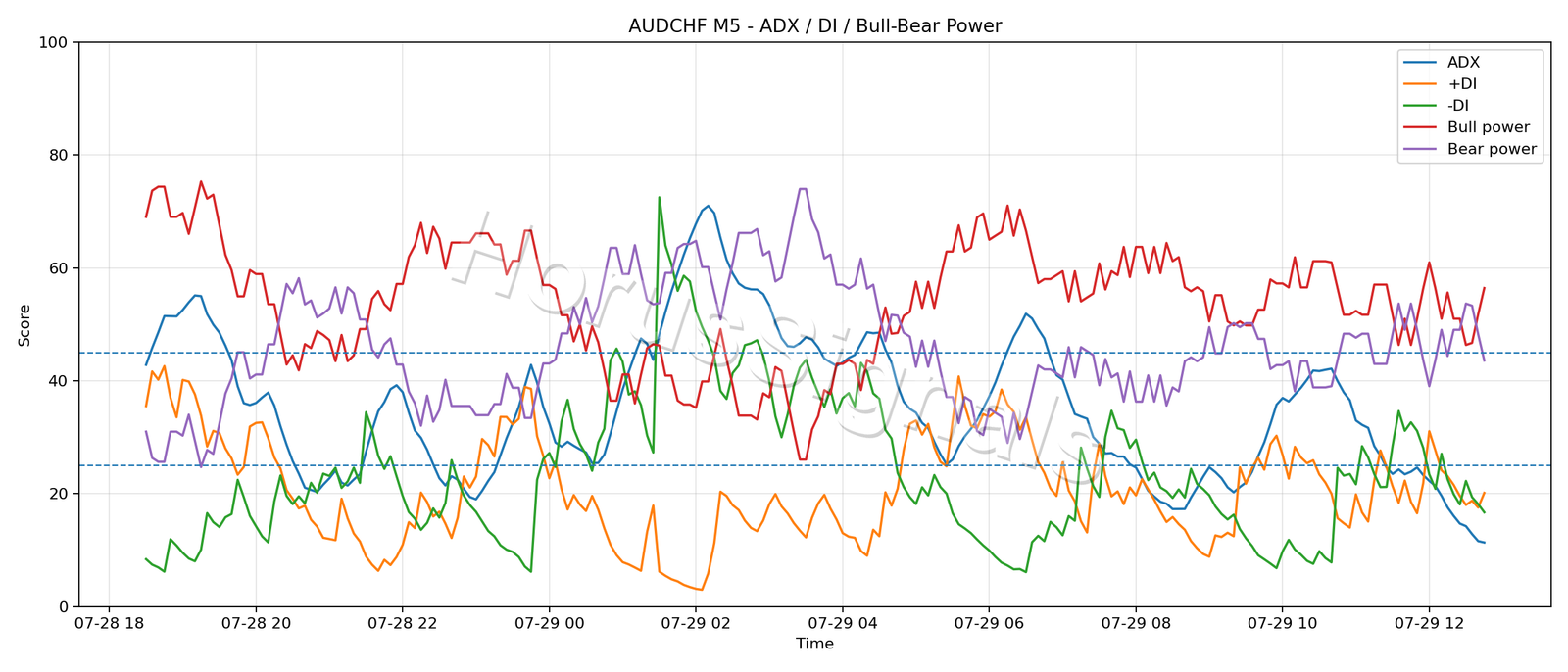 AUDCHF M5 03 ADX POWER
