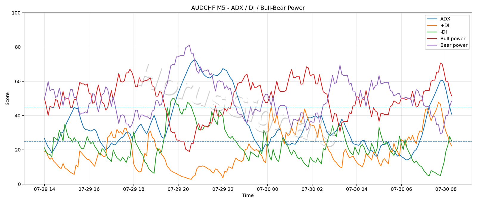 AUDCHF M5 03 ADX POWER