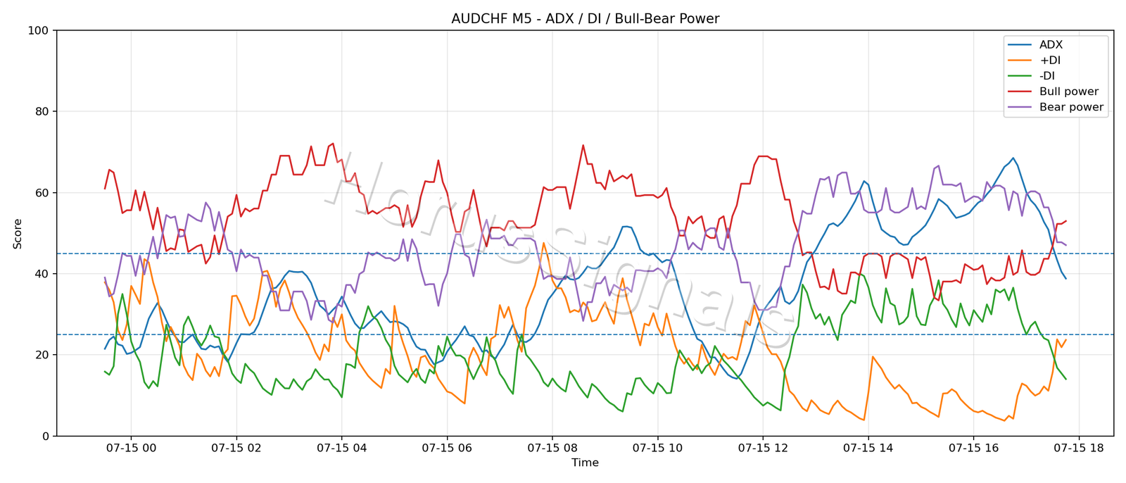 AUDCHF M5 03 ADX POWER