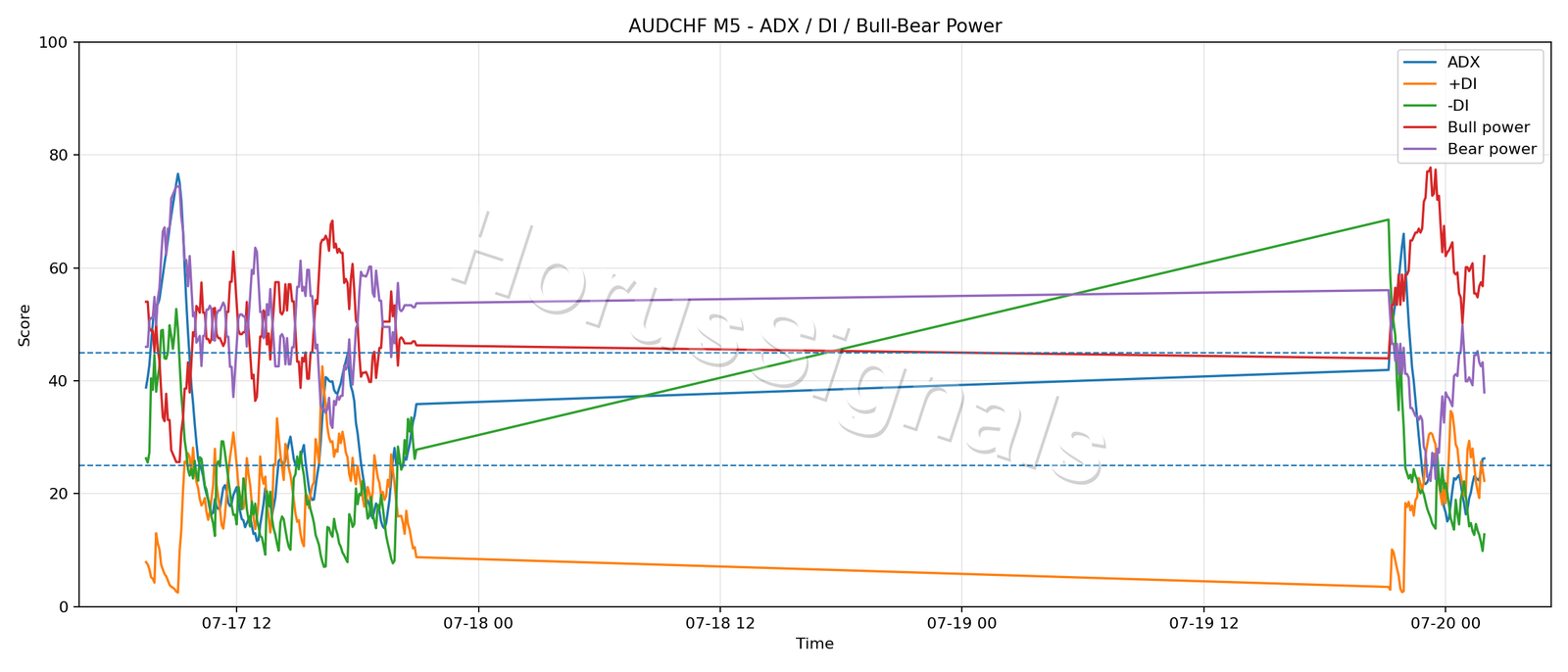 AUDCHF M5 03 ADX POWER