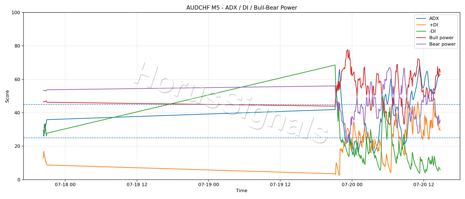 AUDCHF M5 03 ADX POWER