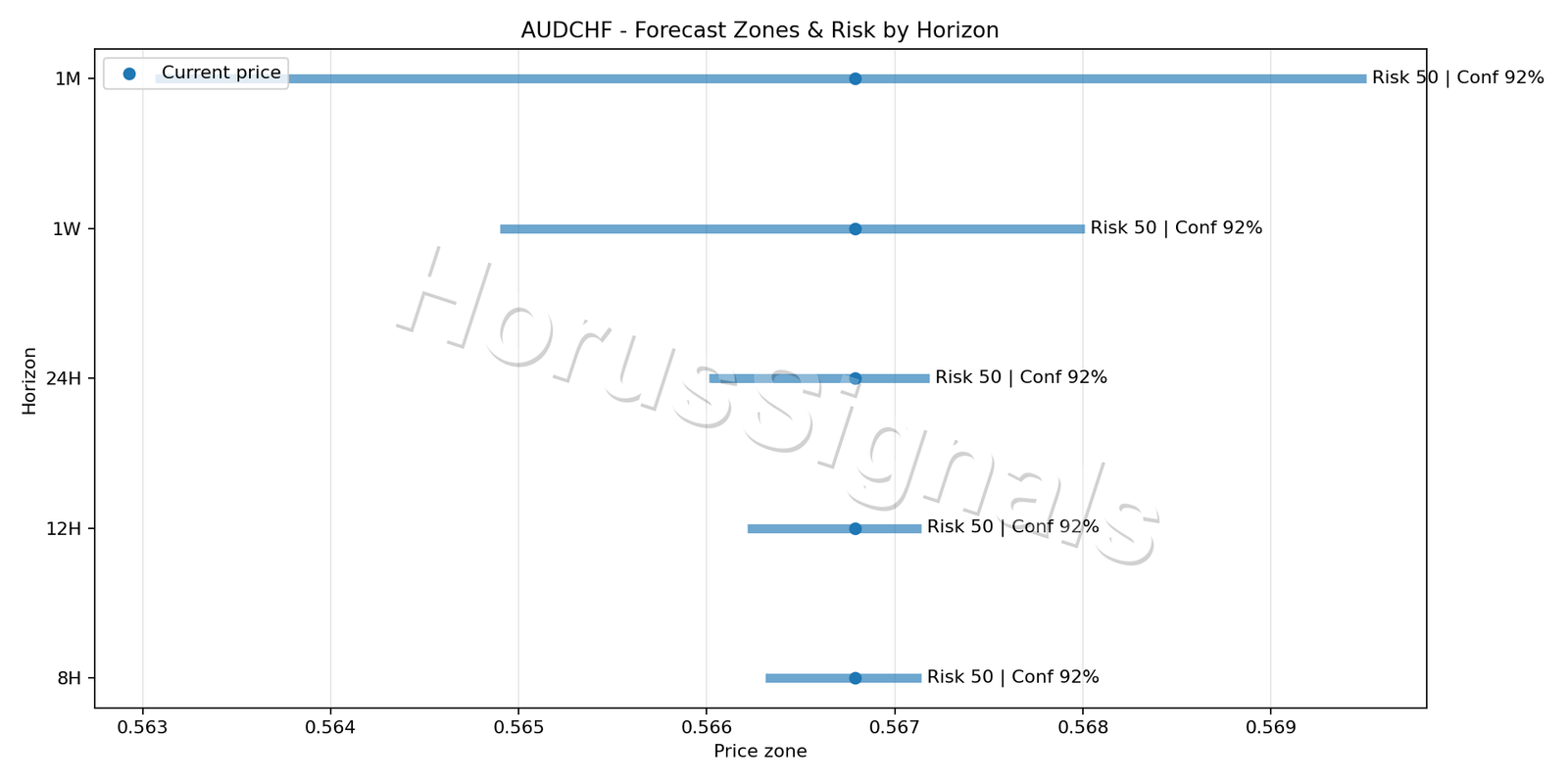 AUDCHF M5 04 FORECAST RISK