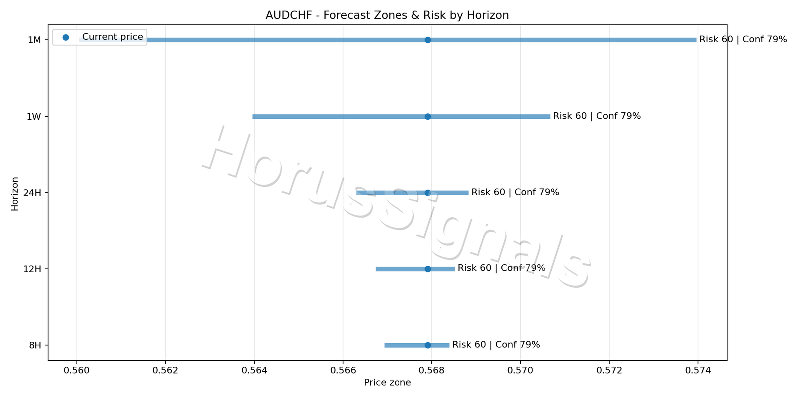 AUDCHF M5 04 FORECAST RISK