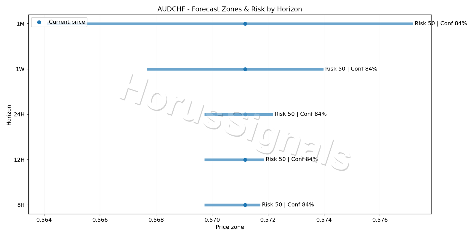 AUDCHF M5 04 FORECAST RISK