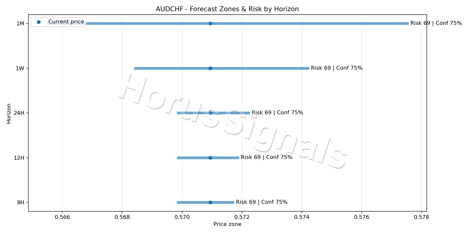 AUDCHF M5 04 FORECAST RISK