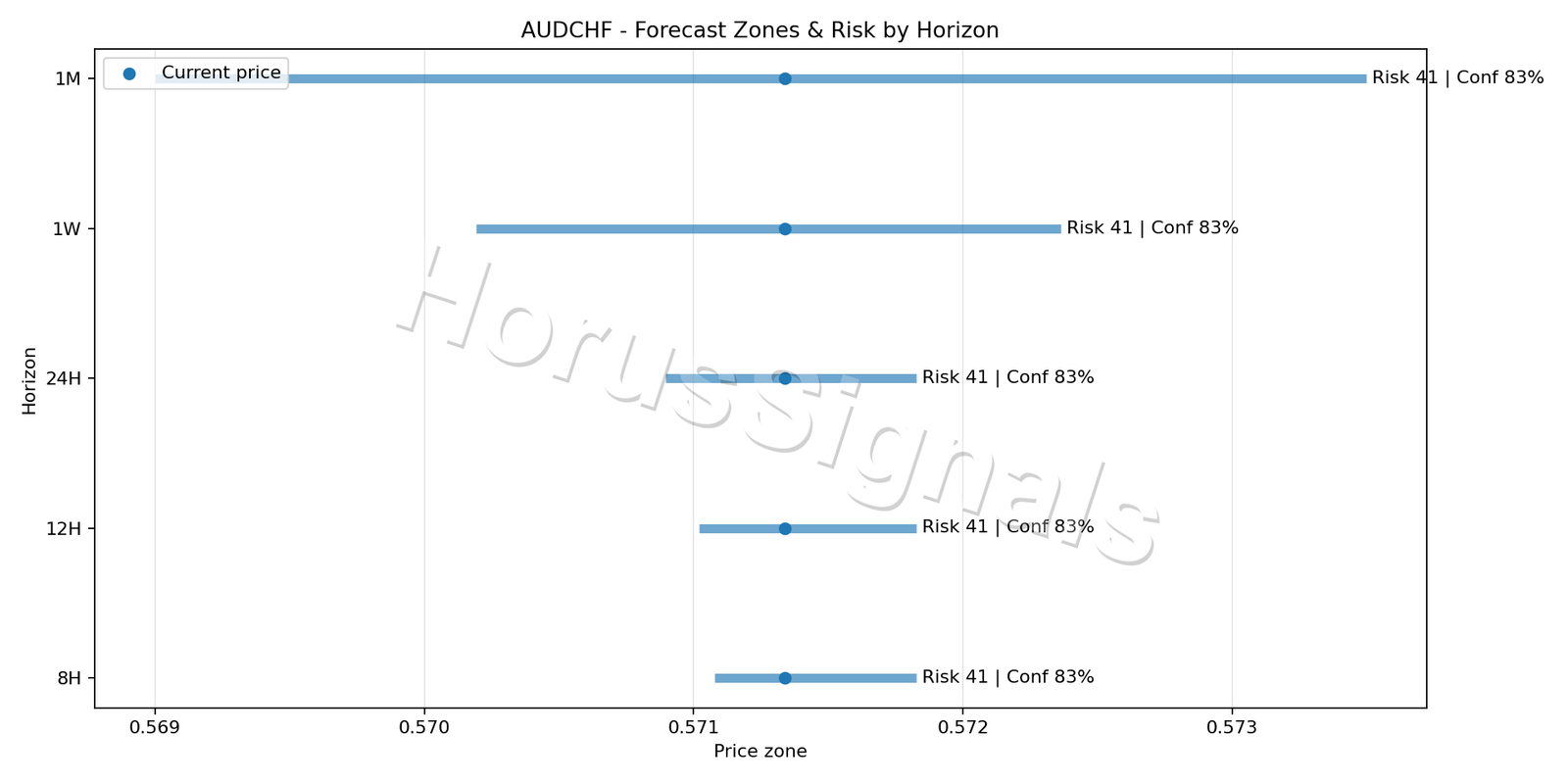 AUDCHF M5 04 FORECAST RISK
