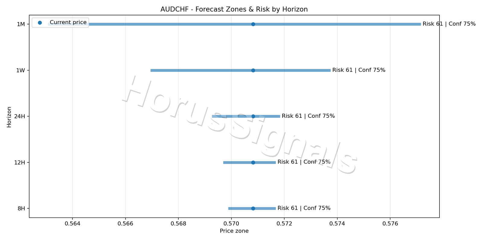 AUDCHF M5 04 FORECAST RISK