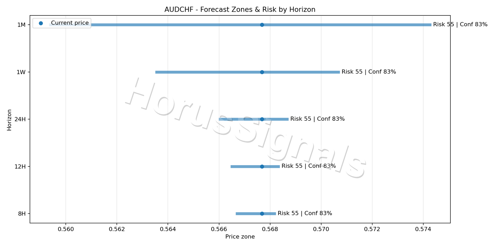 AUDCHF M5 04 FORECAST RISK