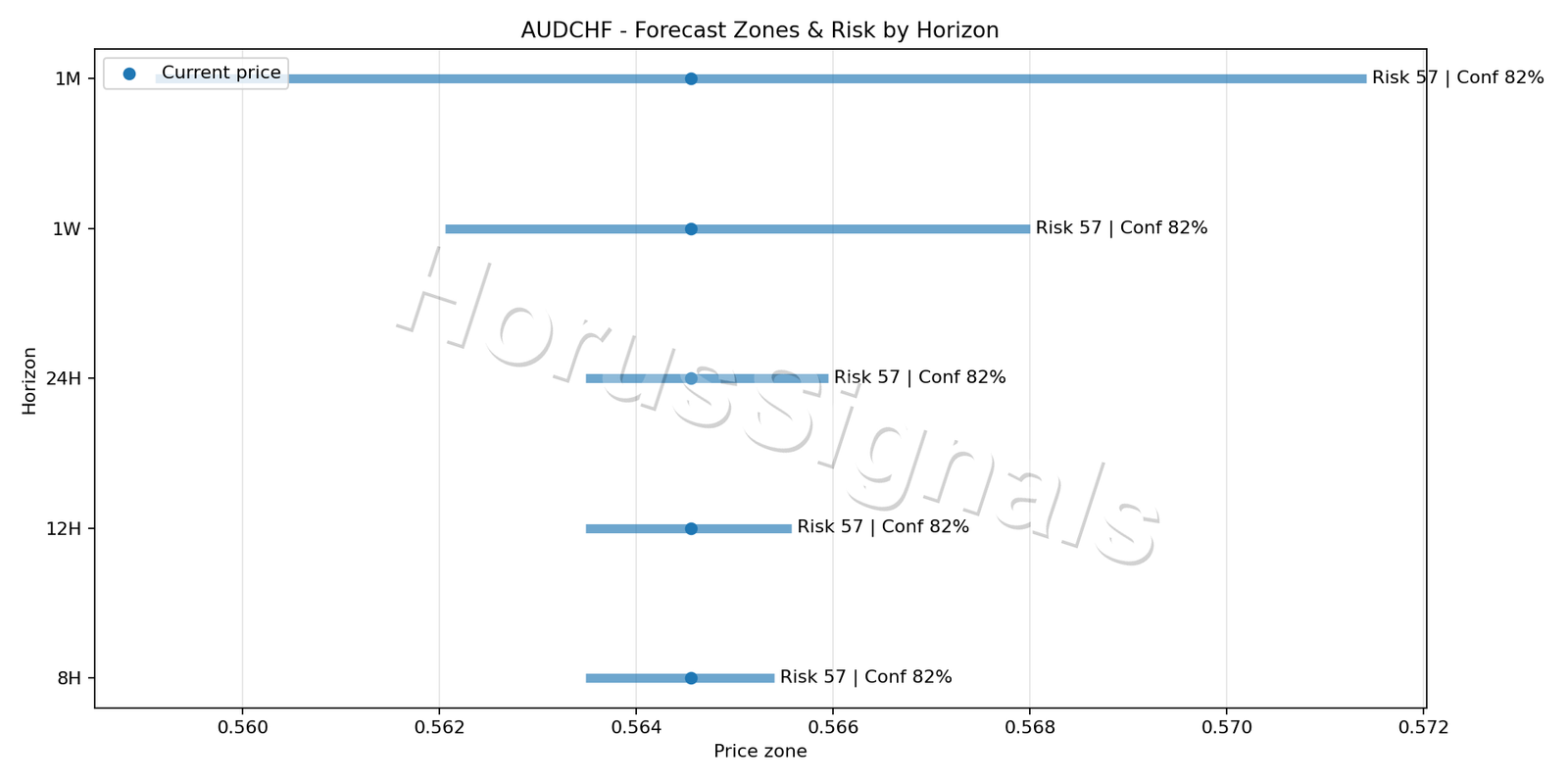 AUDCHF M5 04 FORECAST RISK