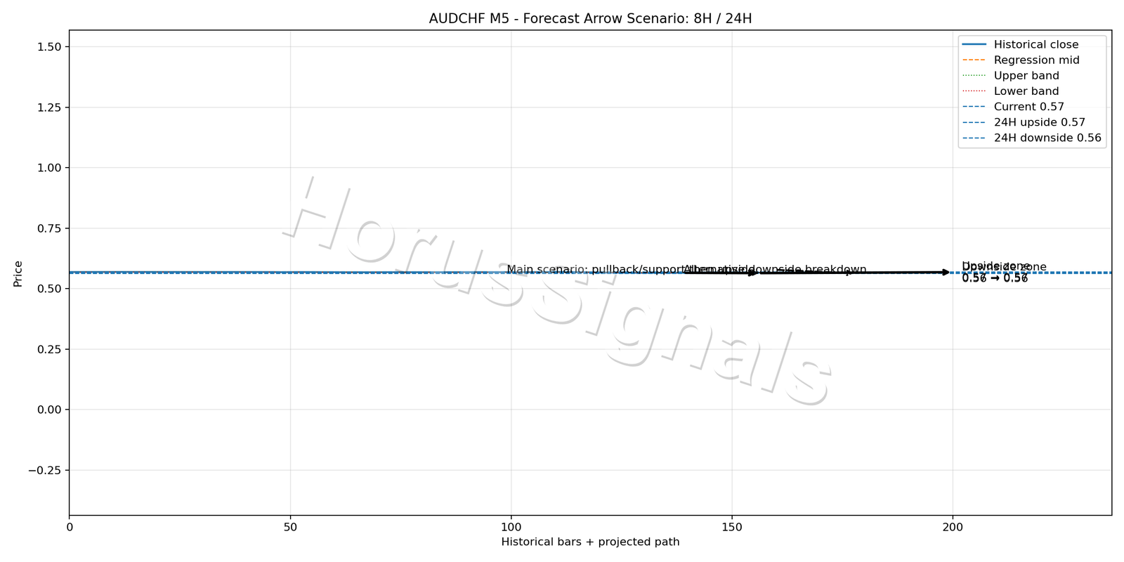 AUDCHF M5 05 FORECAST ARROW SCENARIO