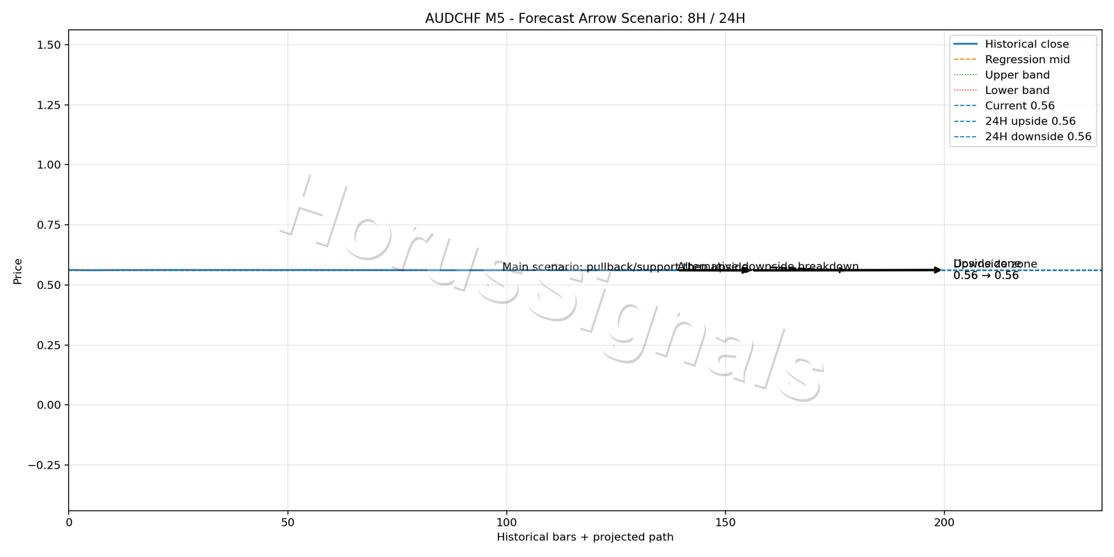 AUDCHF M5 05 FORECAST ARROW SCENARIO