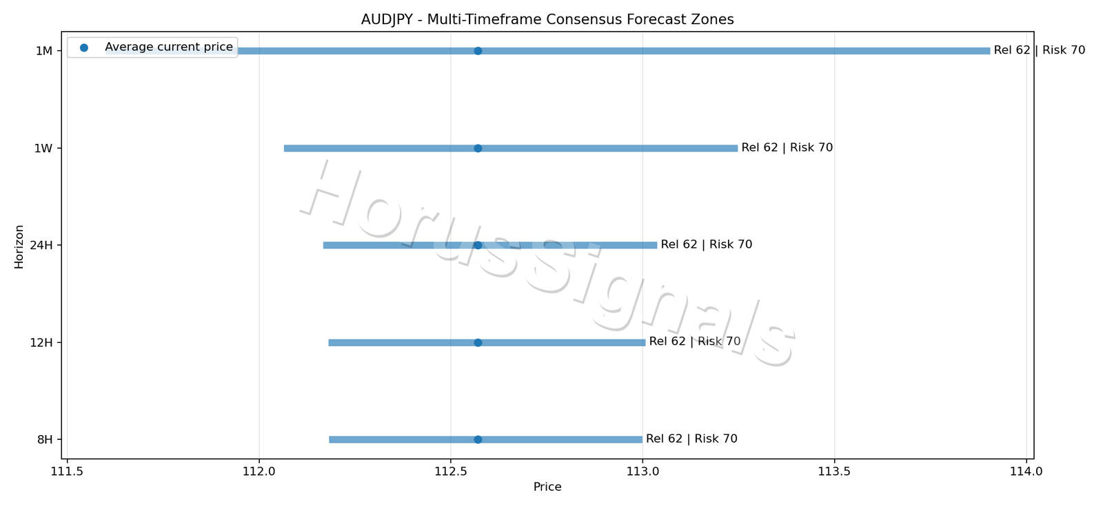 AUDJPY CONSENSUS 01 PRICE ZONES