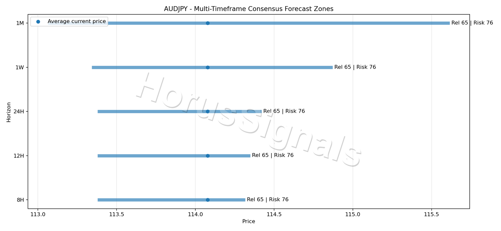 AUDJPY CONSENSUS 01 PRICE ZONES