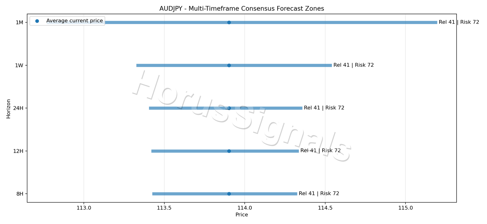 AUDJPY CONSENSUS 01 PRICE ZONES