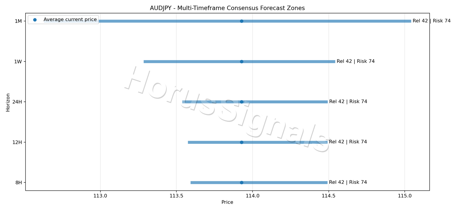 AUDJPY CONSENSUS 01 PRICE ZONES