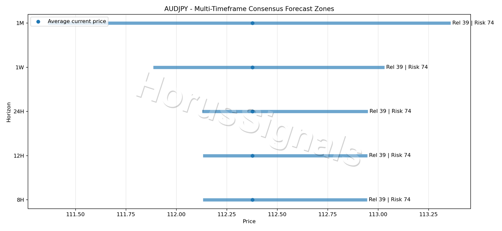 AUDJPY CONSENSUS 01 PRICE ZONES
