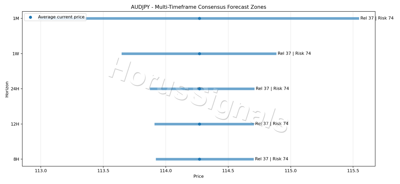 AUDJPY CONSENSUS 01 PRICE ZONES