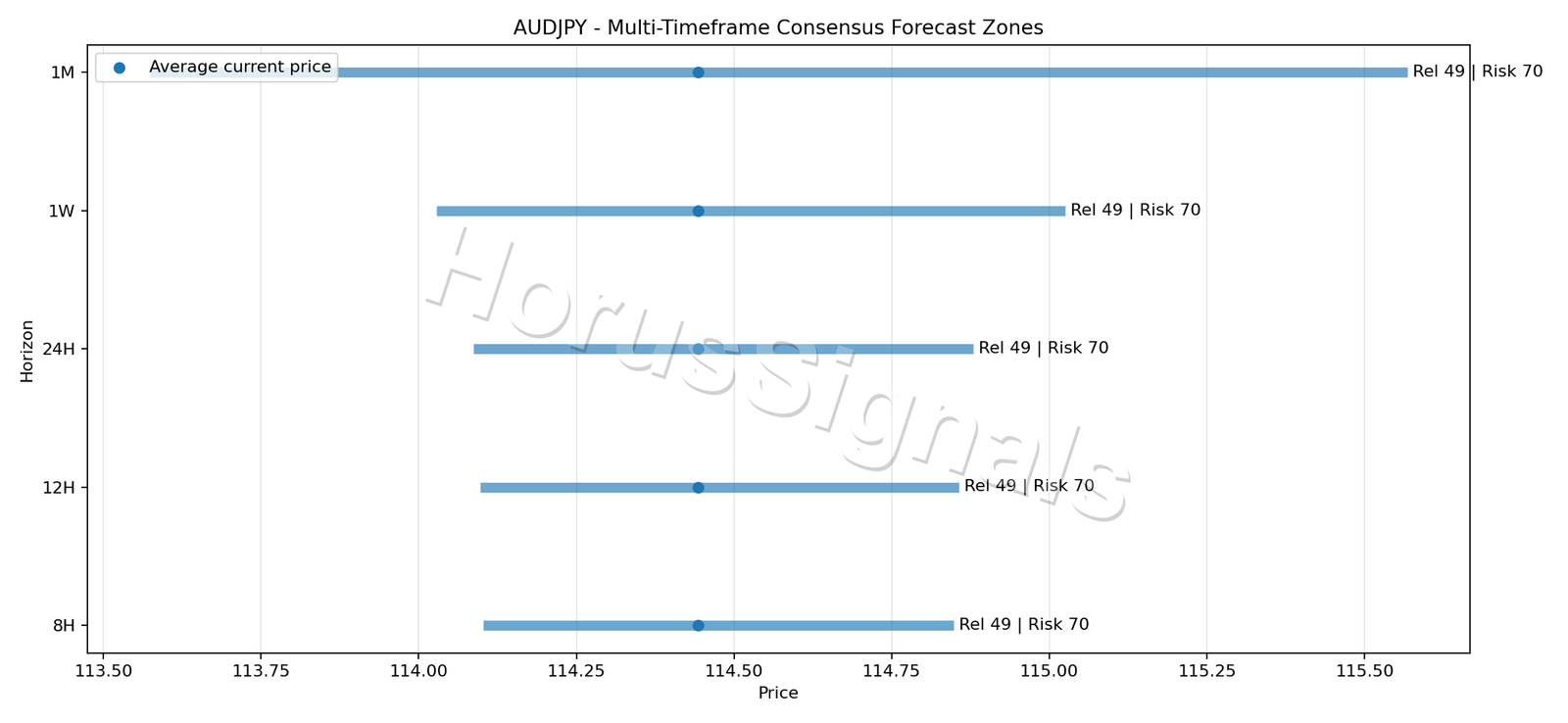 AUDJPY CONSENSUS 01 PRICE ZONES