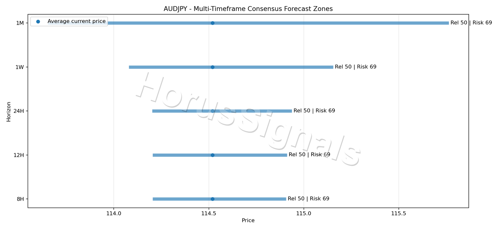 AUDJPY CONSENSUS 01 PRICE ZONES