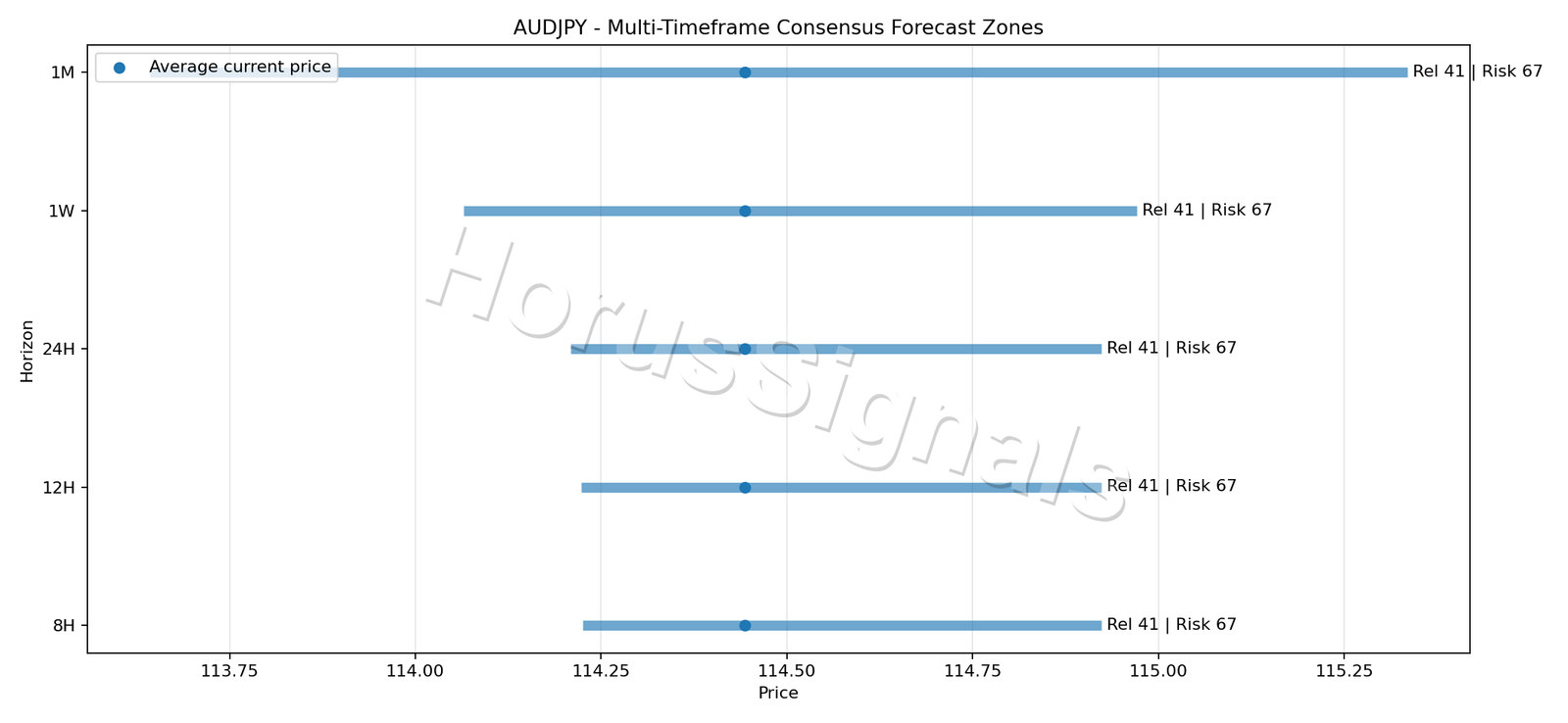 AUDJPY CONSENSUS 01 PRICE ZONES