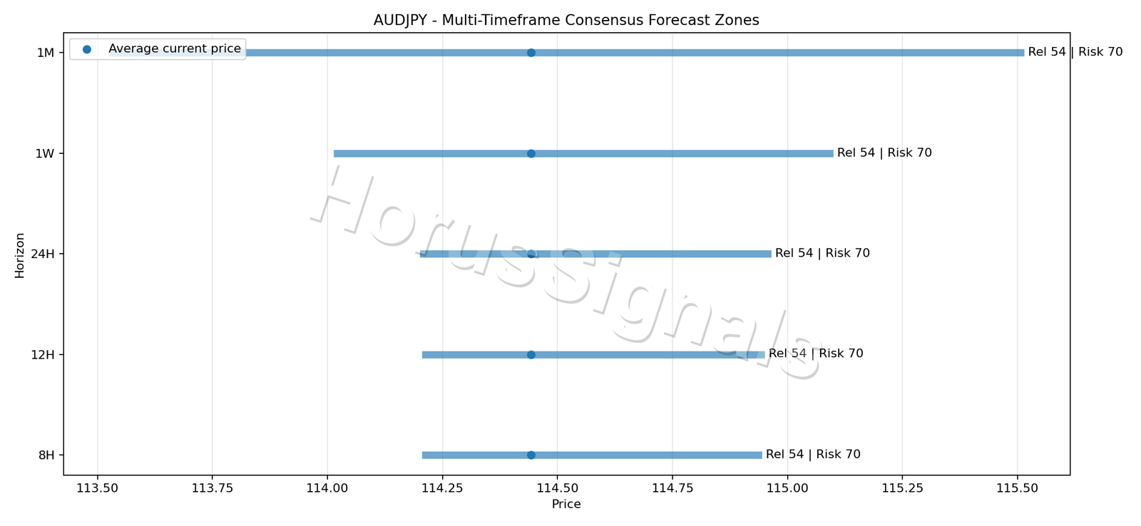 AUDJPY CONSENSUS 01 PRICE ZONES