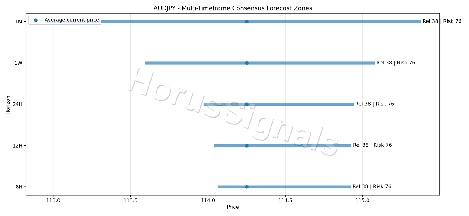 AUDJPY CONSENSUS 01 PRICE ZONES
