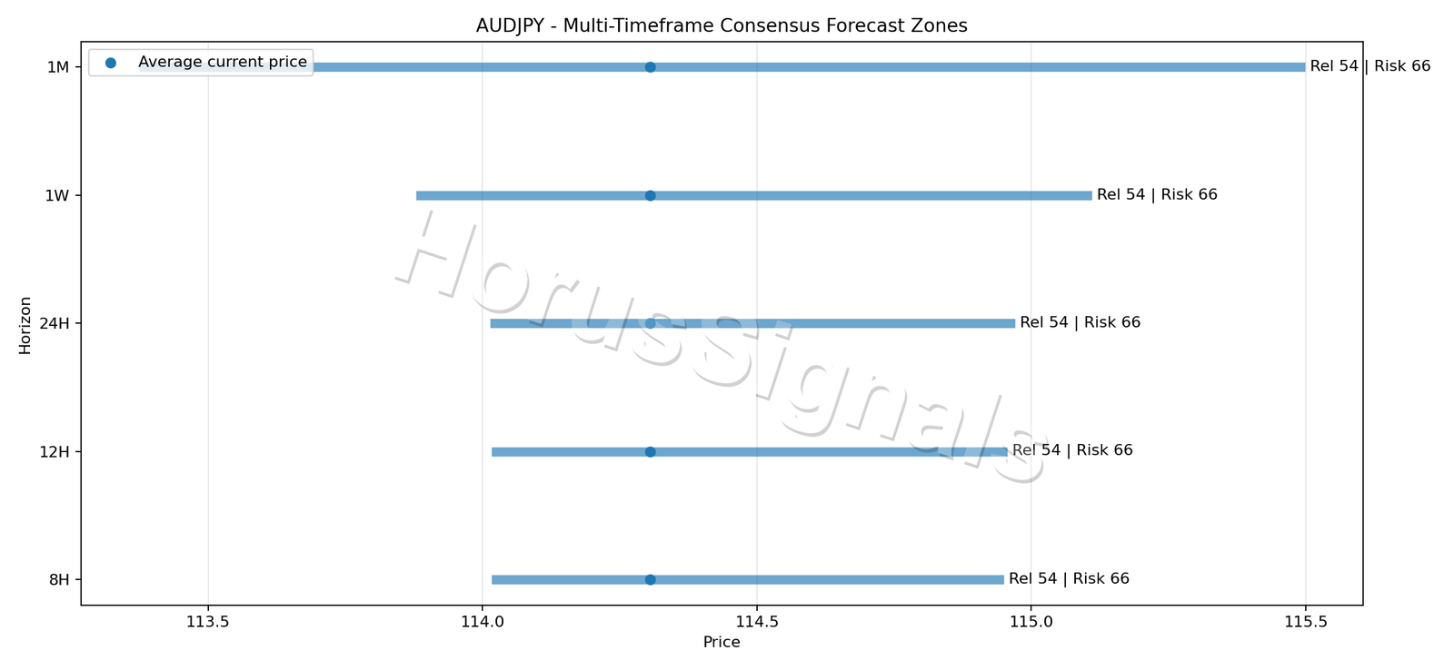 AUDJPY CONSENSUS 01 PRICE ZONES
