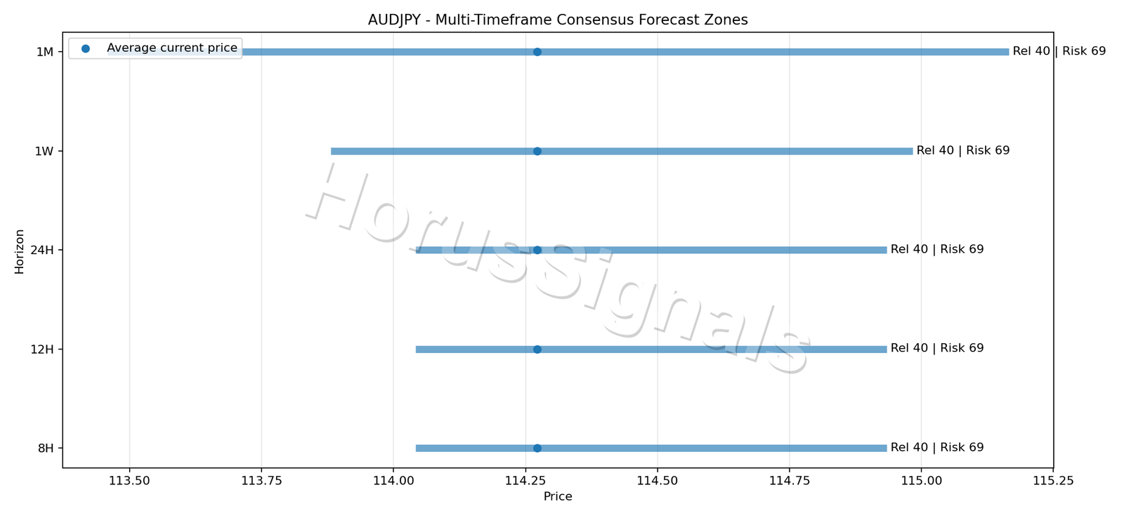AUDJPY CONSENSUS 01 PRICE ZONES