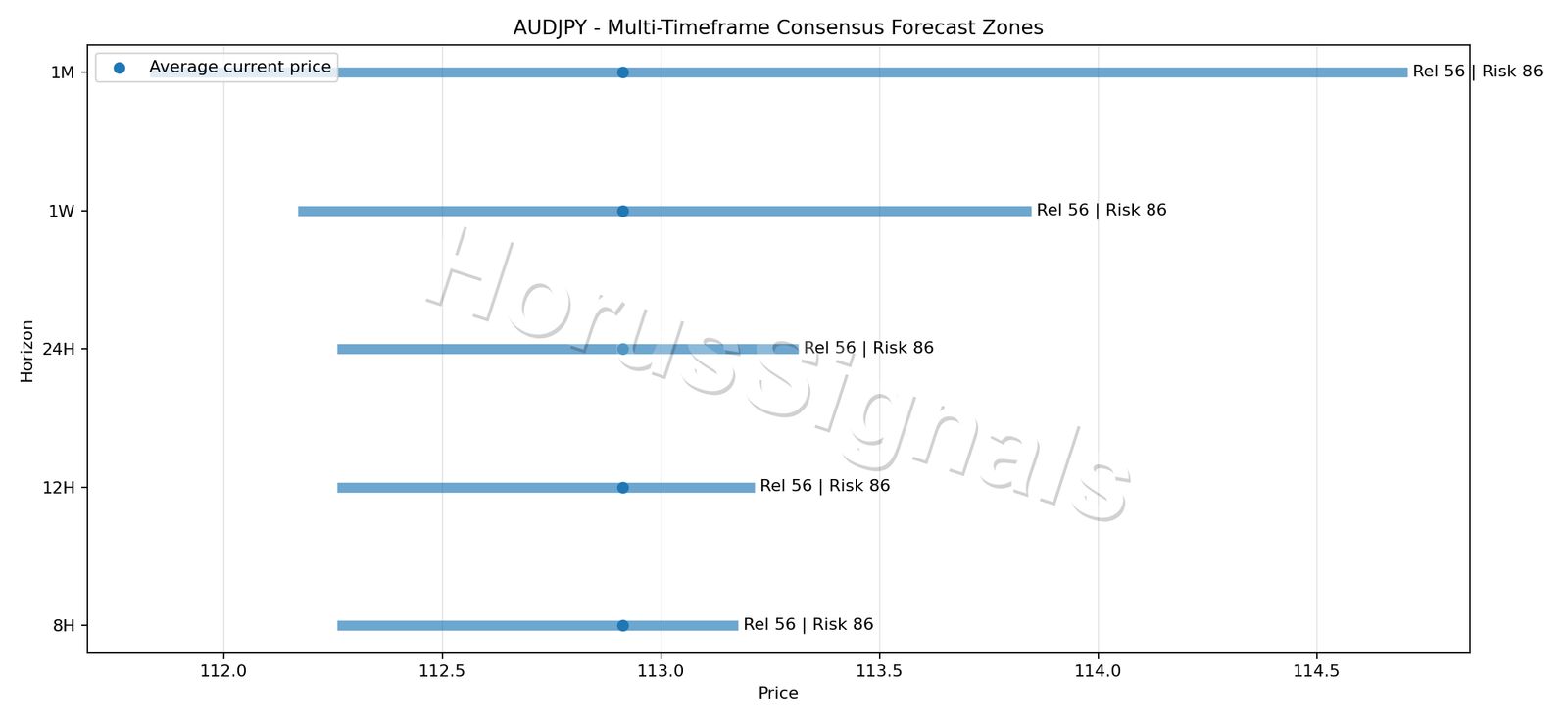 AUDJPY CONSENSUS 01 PRICE ZONES
