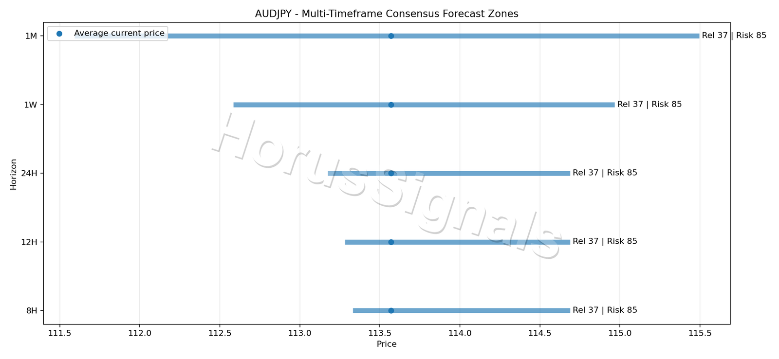 AUDJPY CONSENSUS 01 PRICE ZONES