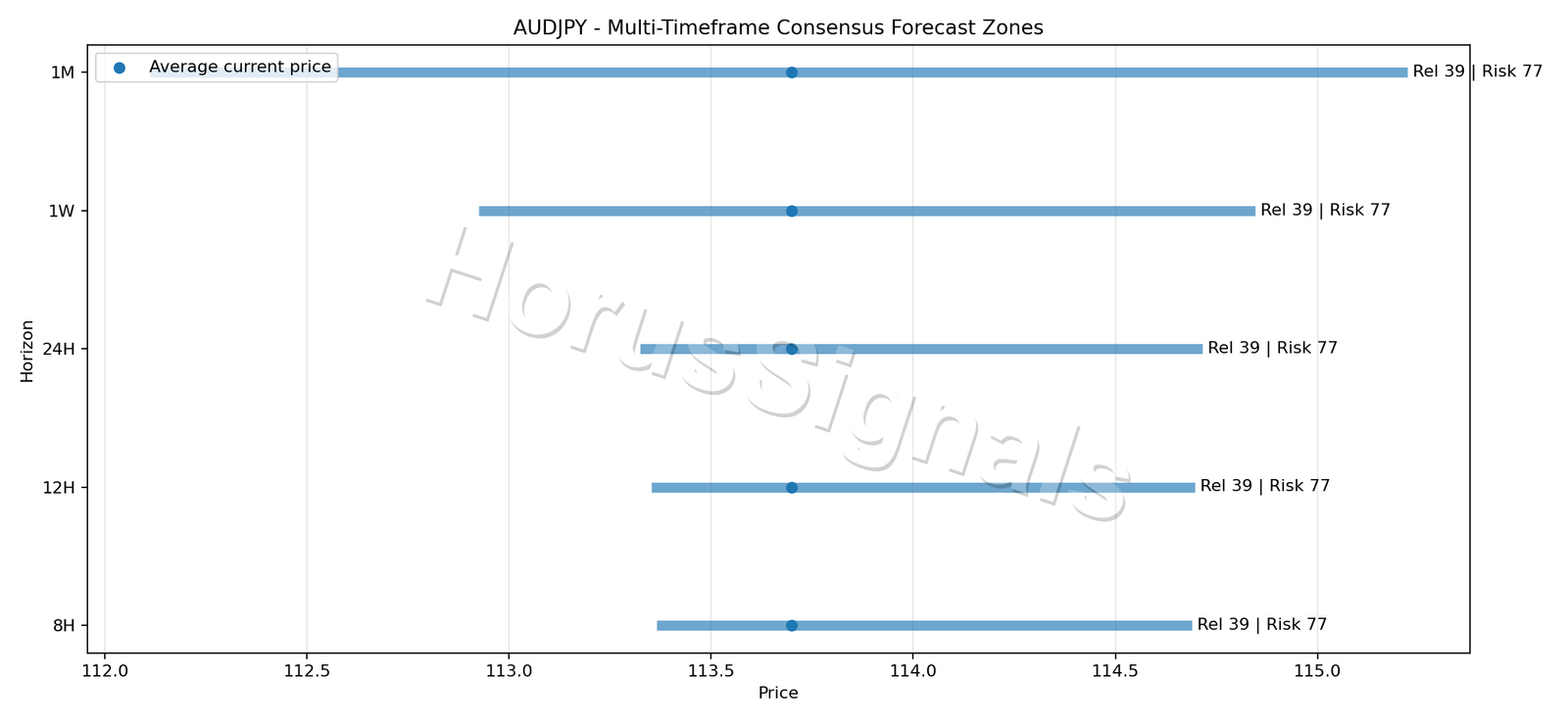 AUDJPY CONSENSUS 01 PRICE ZONES