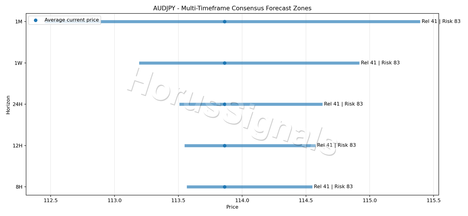 AUDJPY CONSENSUS 01 PRICE ZONES