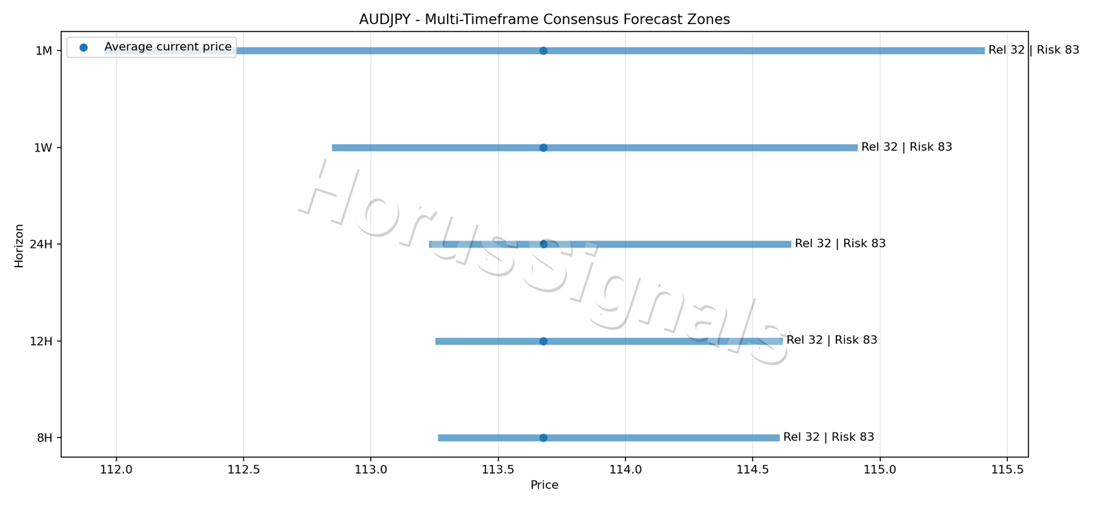AUDJPY CONSENSUS 01 PRICE ZONES