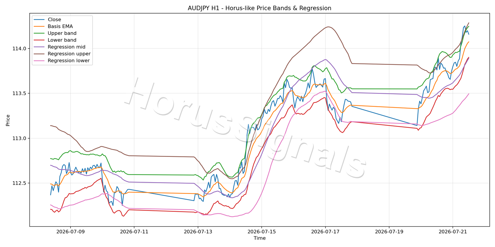 AUDJPY H1 01 PRICE BANDS REGRESSION