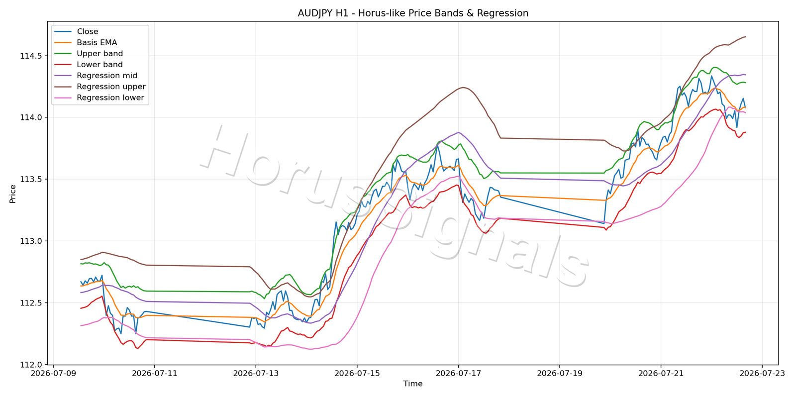 AUDJPY H1 01 PRICE BANDS REGRESSION