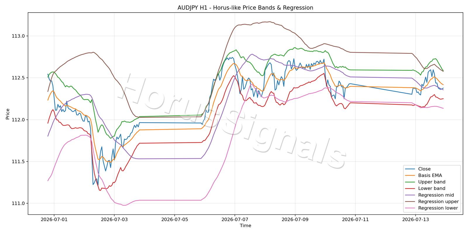 AUDJPY H1 01 PRICE BANDS REGRESSION