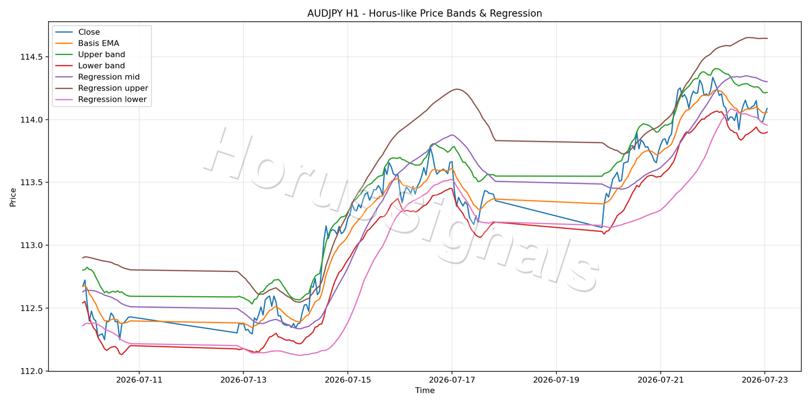 AUDJPY H1 01 PRICE BANDS REGRESSION