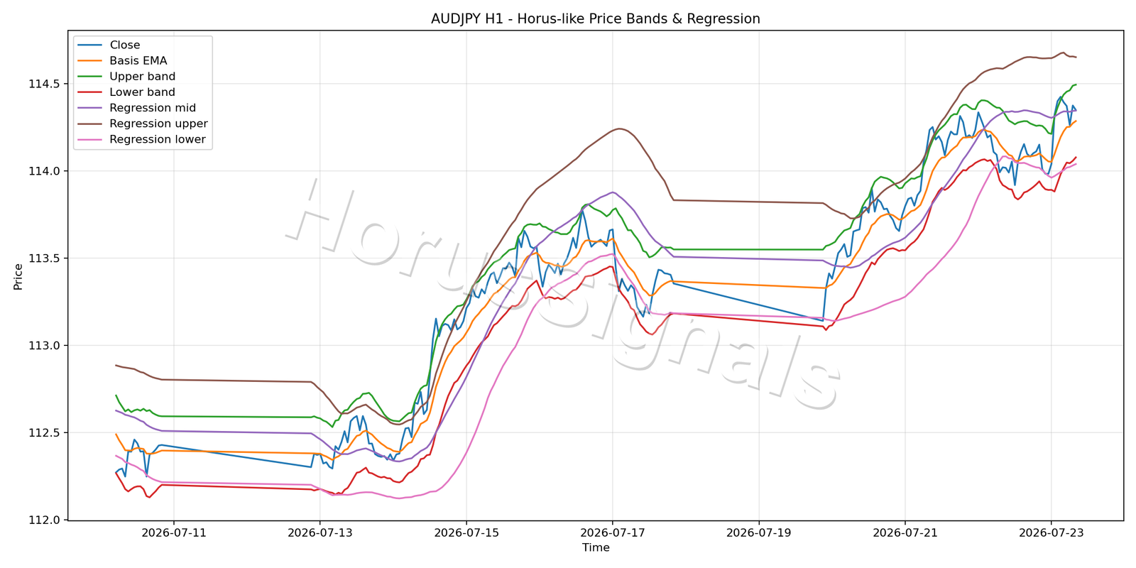 AUDJPY H1 01 PRICE BANDS REGRESSION