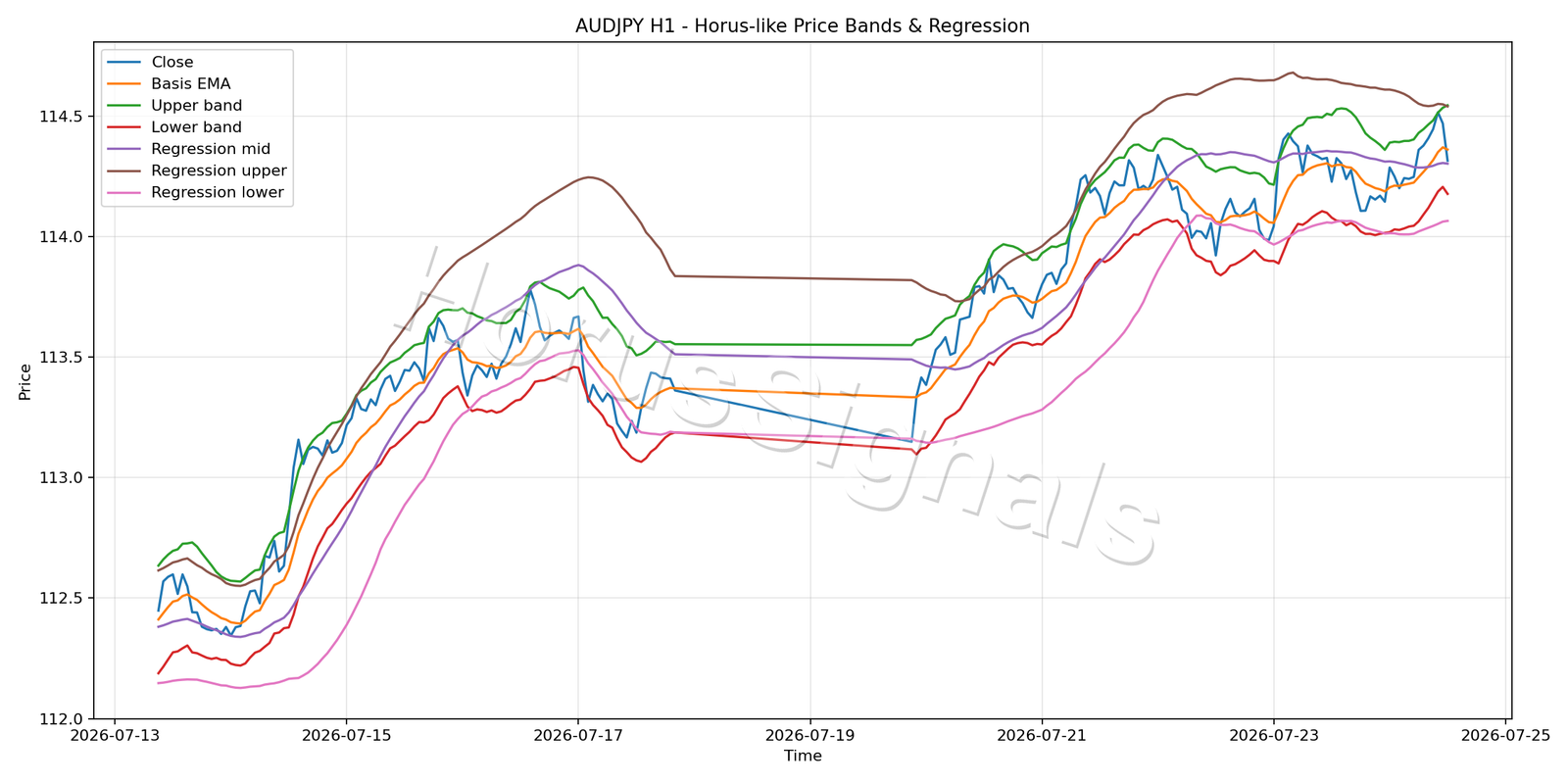 AUDJPY H1 01 PRICE BANDS REGRESSION