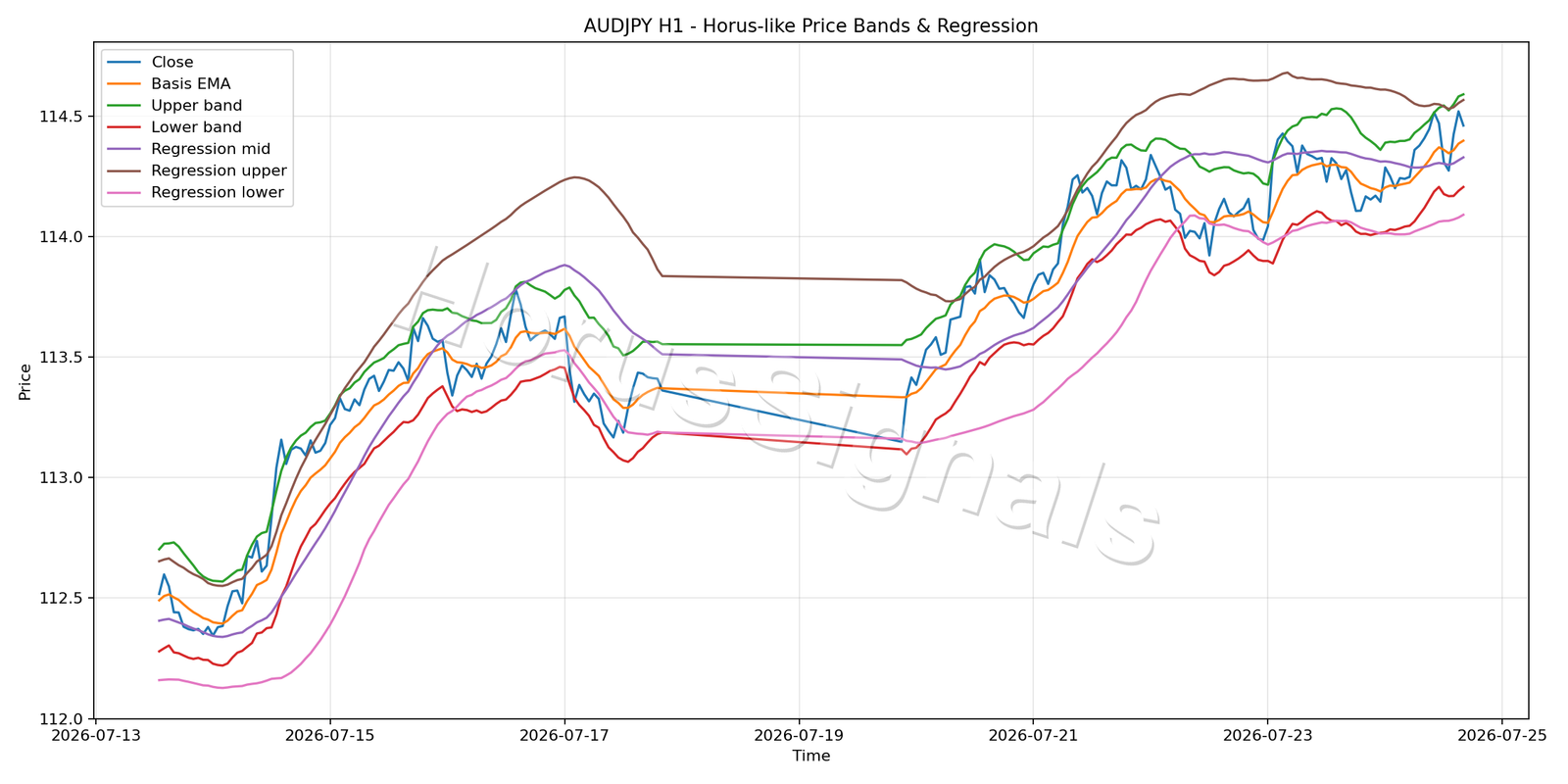 AUDJPY H1 01 PRICE BANDS REGRESSION