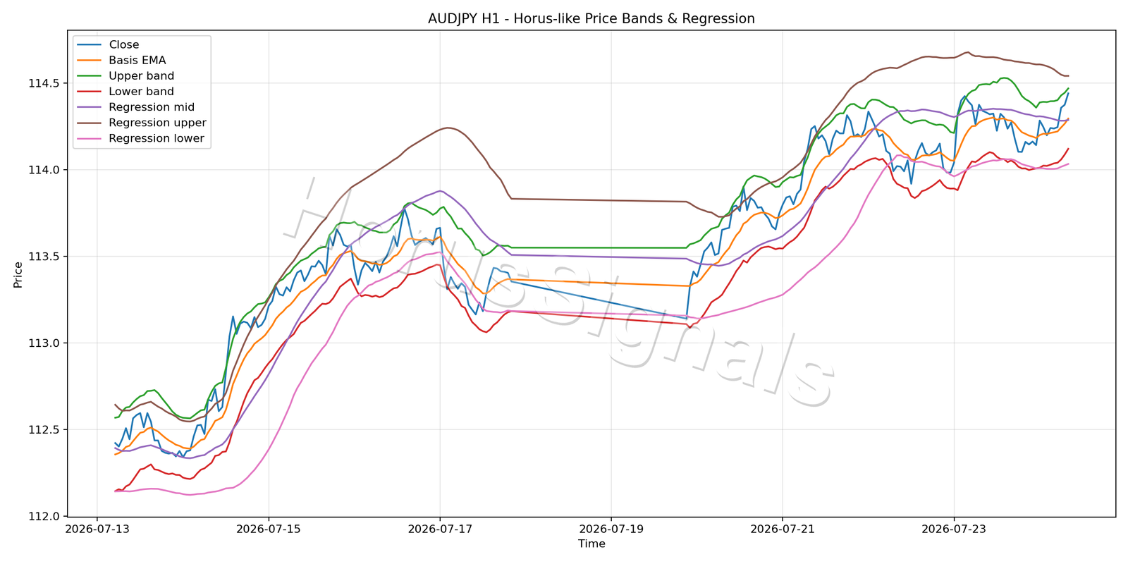 AUDJPY H1 01 PRICE BANDS REGRESSION